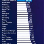 Masuk 5 Besar Terendah di Sulsel, Angka Kemiskinan Ekstrem Luwu Utara Turun Jadi 1,13% pada 2025